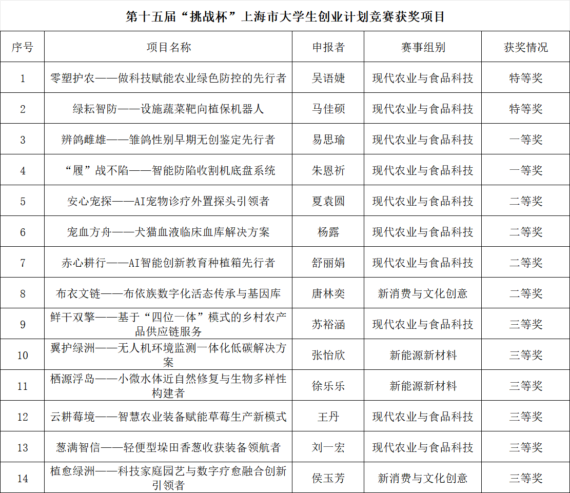 我院在第十五届“挑战杯”上海市大学生创业计划竞赛中取得历史性突破
